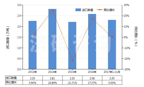 2013-2017年11月中國(guó)聚乙烯醇縮丁醛非泡沫塑料板、片、膜、箔等(HS39209100)進(jìn)口量及增速統(tǒng)計(jì)